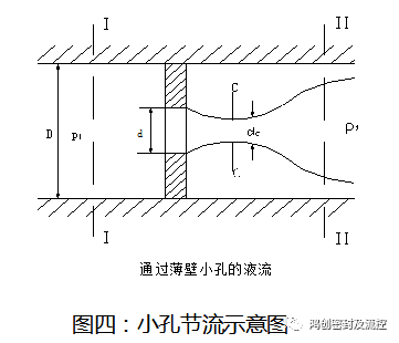 Introduction and application of pressure flow limiter restrictor
